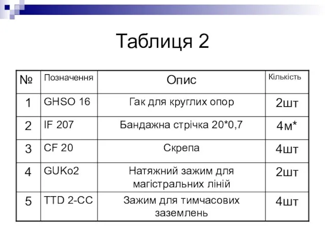 Таблиця 2