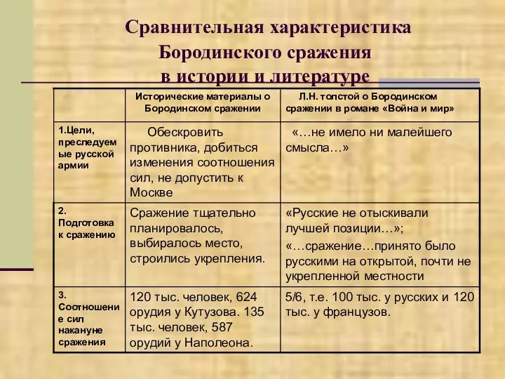 Сравнительная характеристика Бородинского сражения в истории и литературе