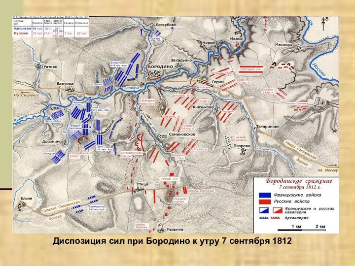 Диспозиция сил при Бородино к утру 7 сентября 1812