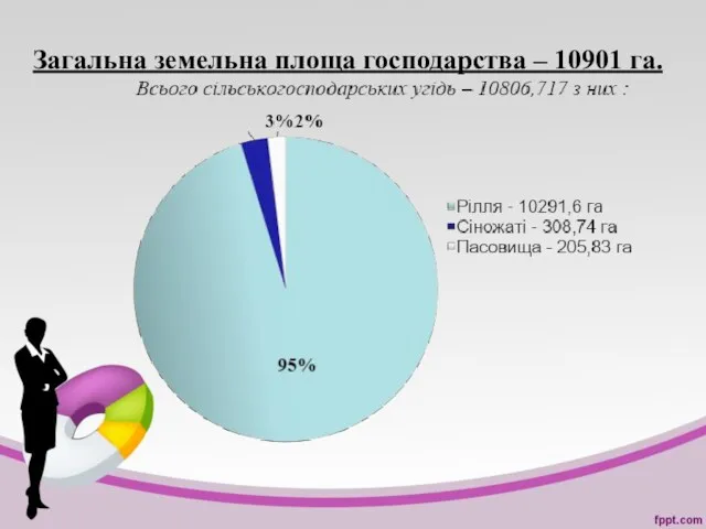 Загальна земельна площа господарства – 10901 га.