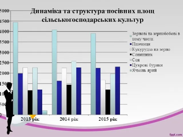 Динаміка та структура посівних площ сільськогосподарських культур