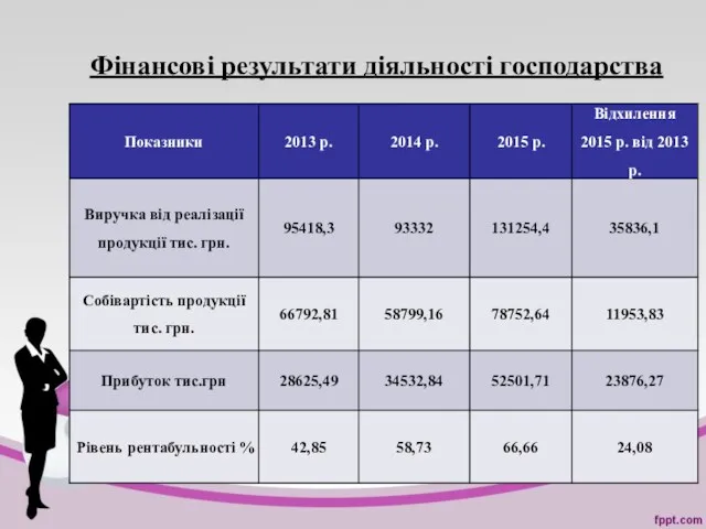 Фінансові результати діяльності господарства