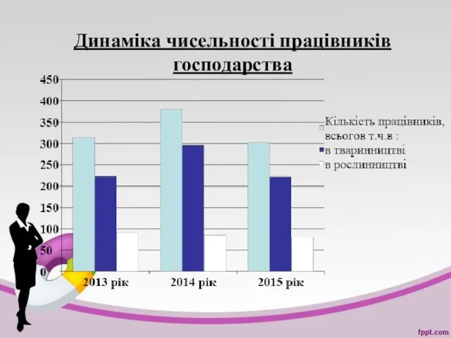 Динаміка чисельності працівників господарства