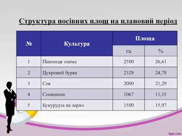 Структура посівних площ на плановий період