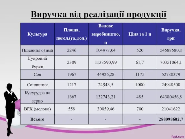 Виручка від реалізації продукції