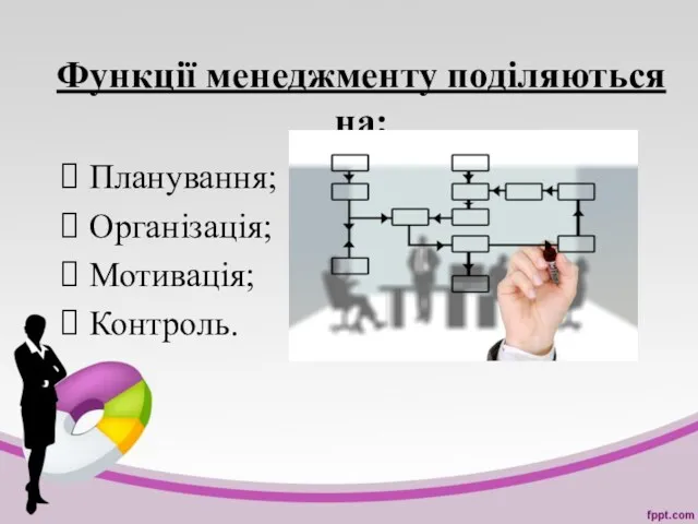 Функції менеджменту поділяються на: Планування; Організація; Мотивація; Контроль.