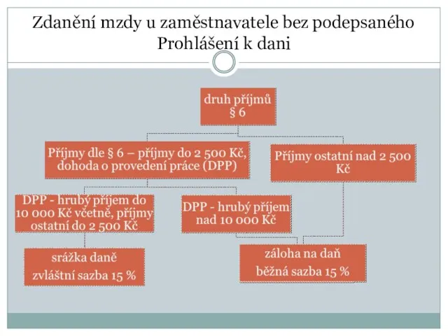 Zdanění mzdy u zaměstnavatele bez podepsaného Prohlášení k dani