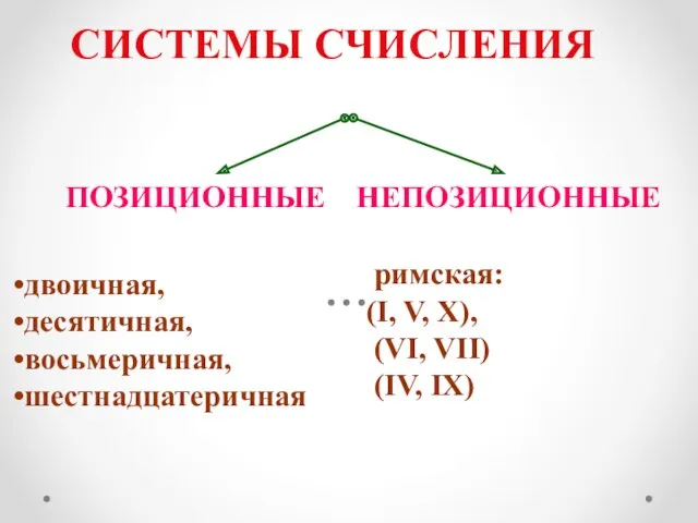 СИСТЕМЫ СЧИСЛЕНИЯ ПОЗИЦИОННЫЕ НЕПОЗИЦИОННЫЕ двоичная, десятичная, восьмеричная, шестнадцатеричная римская: (I, V, Х), (VI, VII) (IV, IX)