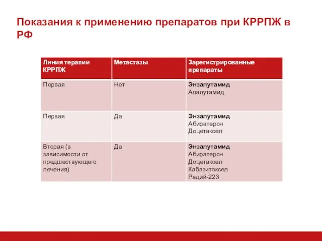 Показания к применению препаратов при КРРПЖ в РФ