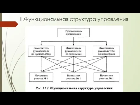 II.Функциональная структура управления