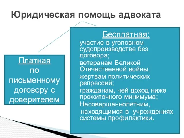 Бесплатная: участие в уголовном судопроизводстве без договора; ветеранам Великой Отечественной