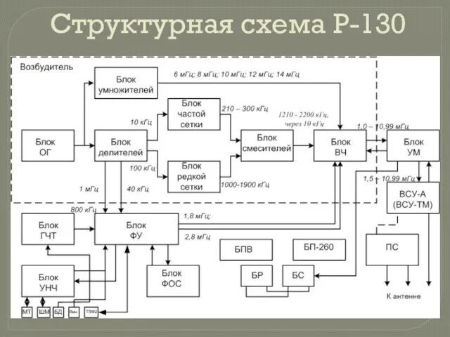 Структурная схема Р-130