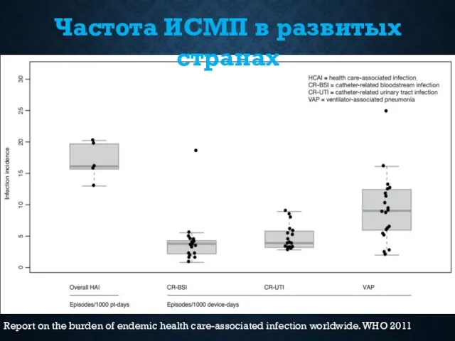 Частота ИСМП в развитых странах Report on the burden of endemic health care-associated