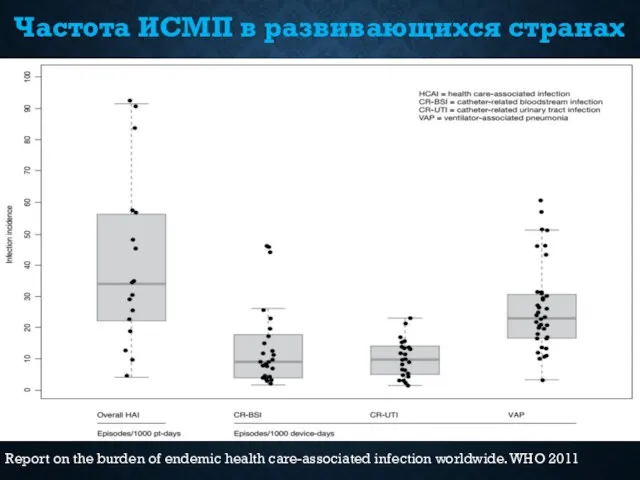 Частота ИСМП в развивающихся странах Report on the burden of endemic health care-associated
