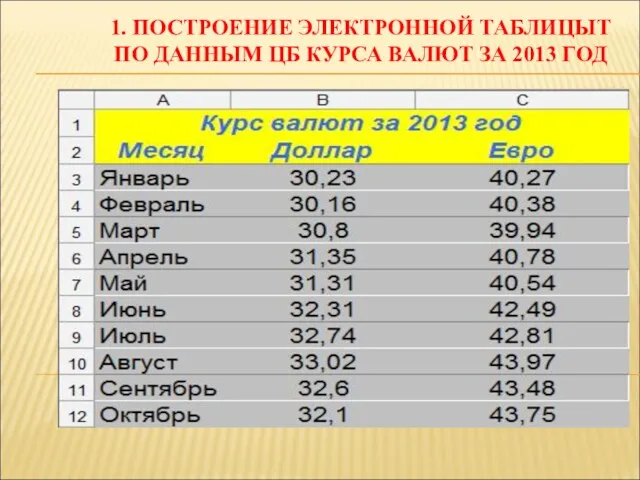 1. ПОСТРОЕНИЕ ЭЛЕКТРОННОЙ ТАБЛИЦЫТ ПО ДАННЫМ ЦБ КУРСА ВАЛЮТ ЗА 2013 ГОД