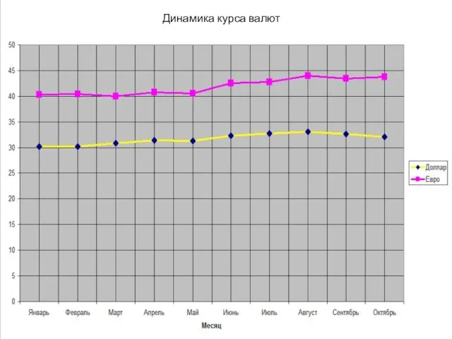 Динамика курса валют