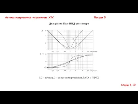 Автоматизированное управление ХТС Лекция 5 Слайд 5.10 Диаграмма Боде ПИД-регулятора