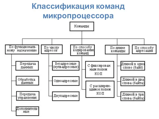 Классификация команд микропроцессора