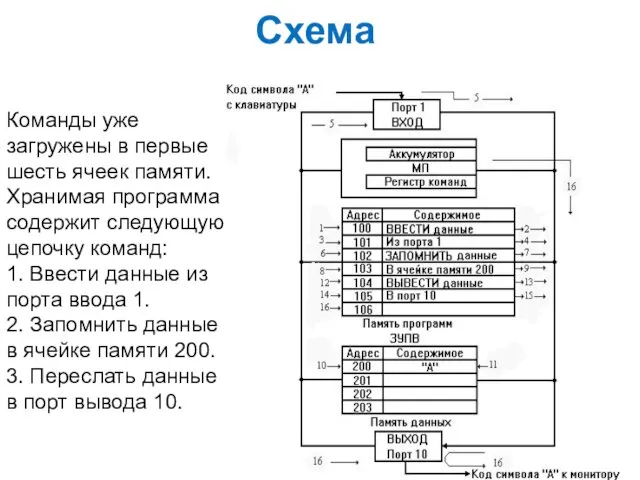 Схема Команды уже загружены в первые шесть ячеек памяти. Хранимая