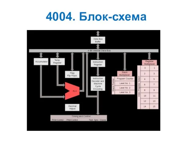 4004. Блок-схема