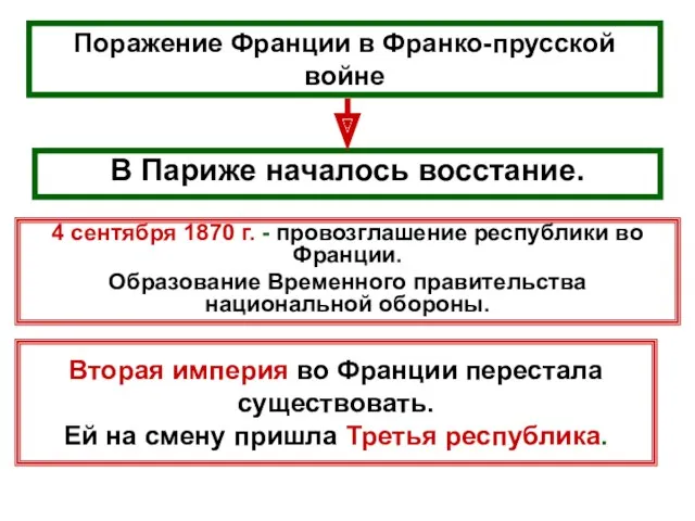 Вторая империя во Франции перестала существовать. Ей на смену пришла