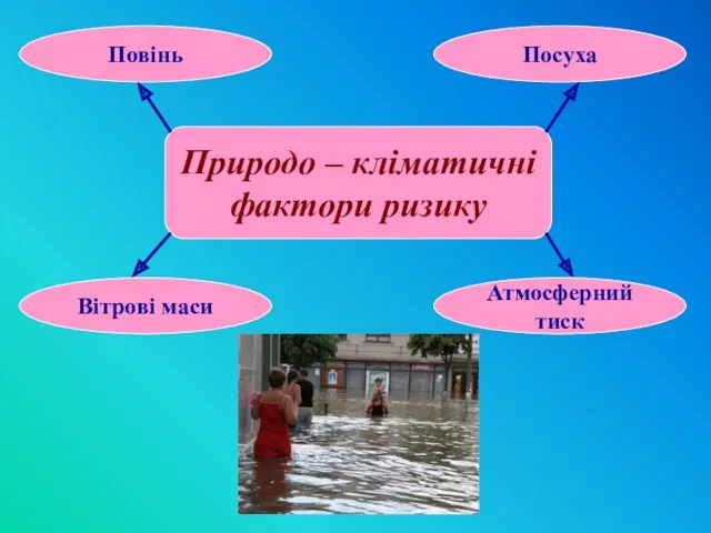 Природо – кліматичні фактори ризику Посуха Повінь Вітрові маси Атмосферний тиск