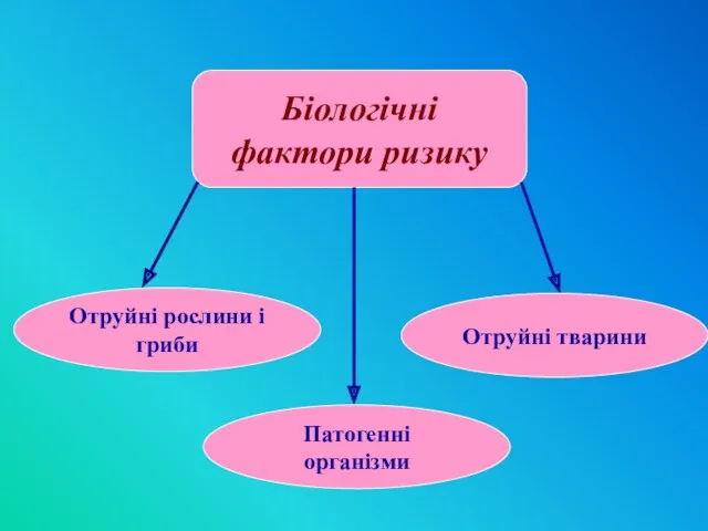 Біологічні фактори ризику Отруйні рослини і гриби Отруйні тварини Патогенні організми