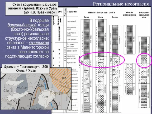 Региональные несогласия Схема корреляции разрезов нижнего карбона. Южный Урал (по