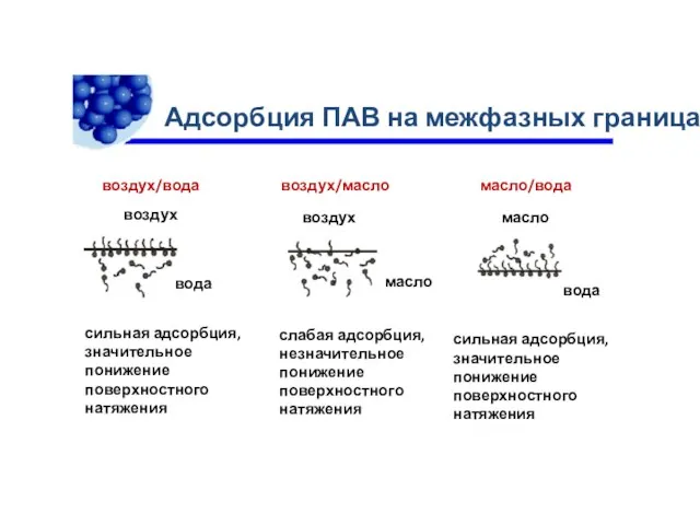 Адсорбция ПАВ на межфазных границах воздух/вода воздух/масло масло/вода воздух вода