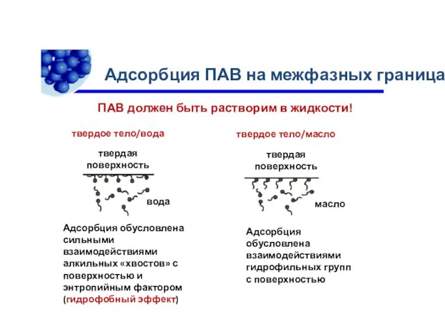 Адсорбция ПАВ на межфазных границах твердое тело/вода твердая поверхность ПАВ