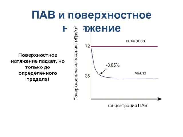 ПАВ и поверхностное натяжение мыло сахароза концентрация ПАВ Поверхностное натяжение,