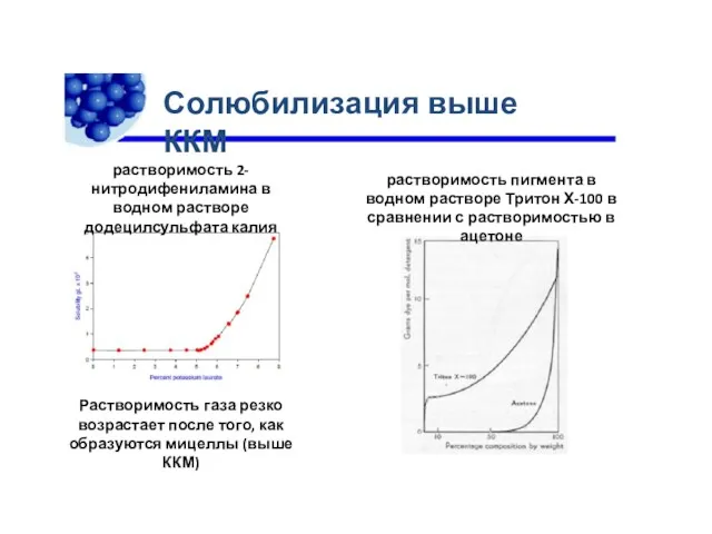 Солюбилизация выше ККМ растворимость 2-нитродифениламина в водном растворе додецилсульфата калия