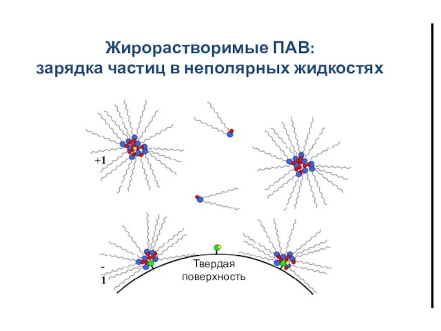Жирорастворимые ПАВ: зарядка частиц в неполярных жидкостях Твердая поверхность Жирорастворимые ПАВ: зарядка частиц в неполярных жидкостях