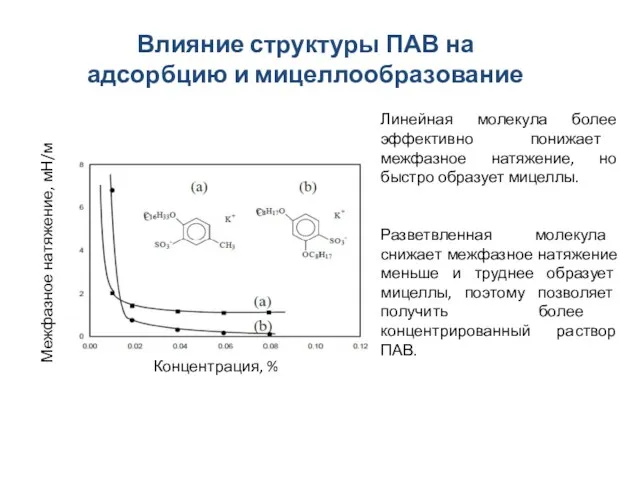 Влияние структуры ПАВ на адсорбцию и мицеллообразование Межфазное натяжение, мН/м