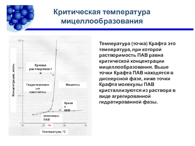 Критическая температура мицеллообразования Температура (точка) Крафта это температура, при которой