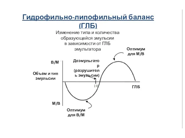 Гидрофильно-липофильный баланс (ГЛБ) Изменение типа и количества образующейся эмульсии в