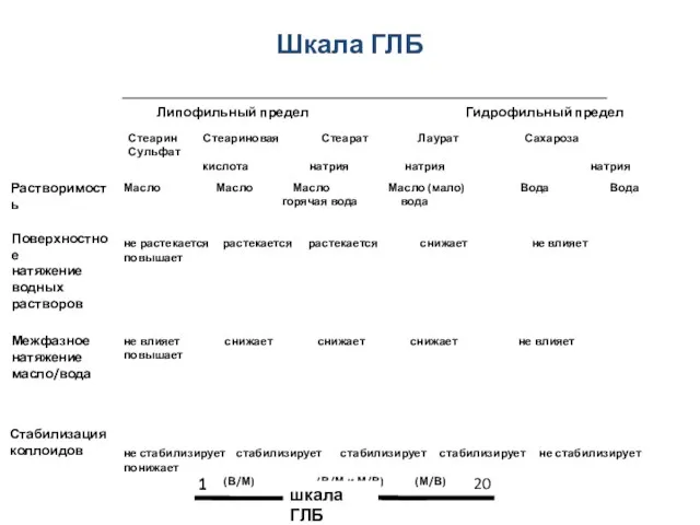 Шкала ГЛБ Липофильный предел Гидрофильный предел Стеарин Стеариновая Стеарат Лаурат