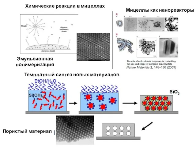 Химические реакции в мицеллах Эмульсионная полимеризация Мицеллы как нанореакторы Темплатный синтез новых материалов Пористый материал