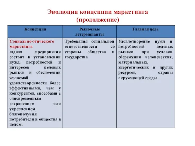 Эволюция концепции маркетинга (продолжение)