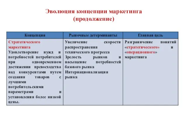 Эволюция концепции маркетинга (продолжение)