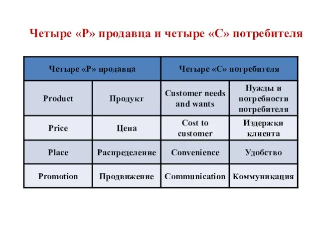 Четыре «Р» продавца и четыре «С» потребителя