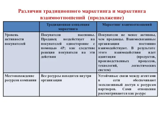 Различия традиционного маркетинга и маркетинга взаимоотношений (продолжение)