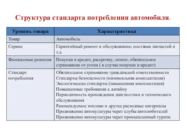 Структура стандарта потребления автомобиля.