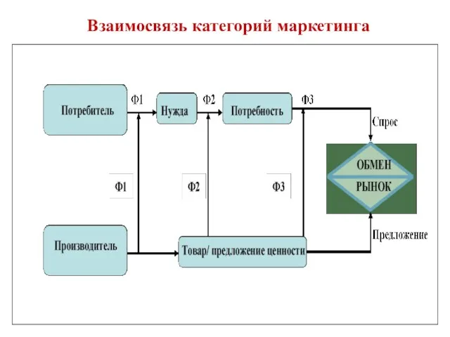 Взаимосвязь категорий маркетинга