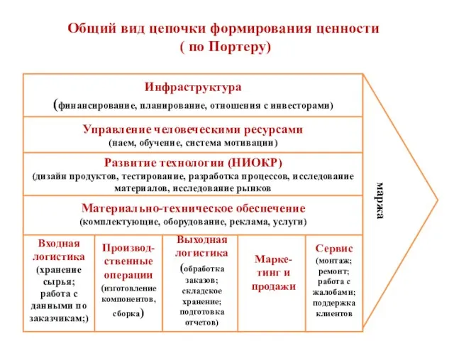 Общий вид цепочки формирования ценности ( по Портеру) Входная логистика