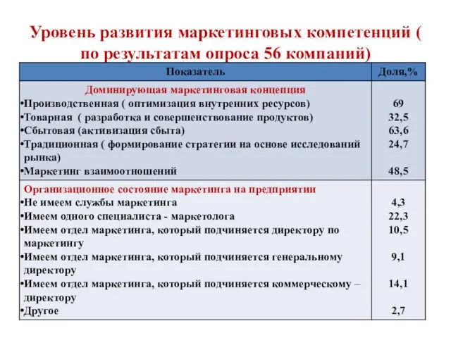 Уровень развития маркетинговых компетенций ( по результатам опроса 56 компаний)