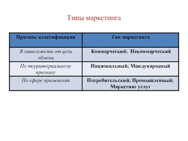 Типы маркетинга