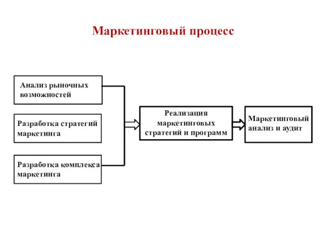 Маркетинговый процесс Анализ рыночных возможностей Разработка стратегий маркетинга Разработка комплекса