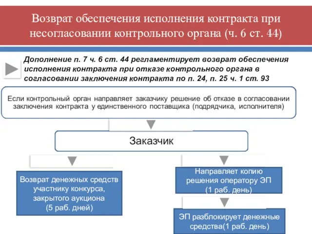 Дополнение п. 7 ч. 6 ст. 44 регламентирует возврат обеспечения исполнения контракта при