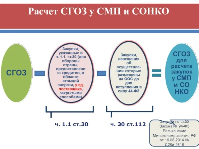 ч. 30 ст.112 ч. 1.1 ст.30 Закупки по ст.55 Закона № 94-ФЗ Разъяснение